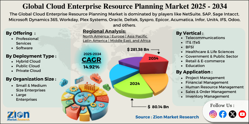 Cloud Enterprise Resource Planning Market