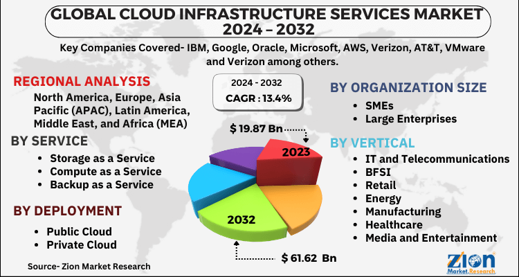 Cloud Infrastructure Services Market