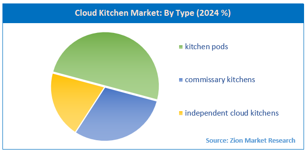 Cloud Kitchen Market By Type
