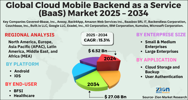 Cloud Mobile Backend as a Service (BaaS) Market