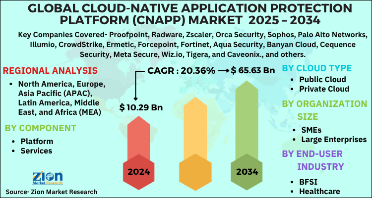 Cloud-native Application Protection Platform (CNAPP) Market