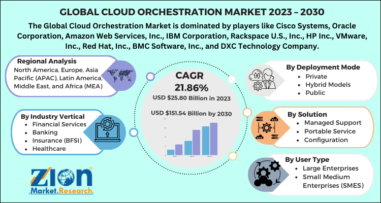 Cloud Orchestration Market