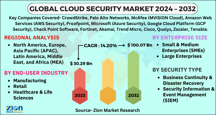 Cloud Security Market