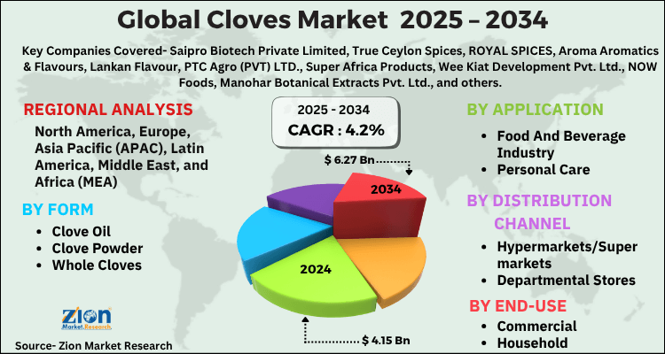 Cloves Market
