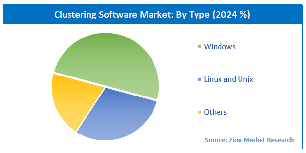 Clustering Software Market By Type