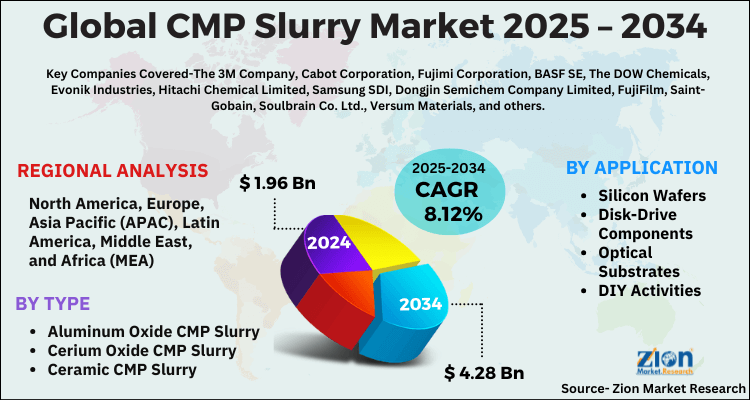 CMP Slurry Market