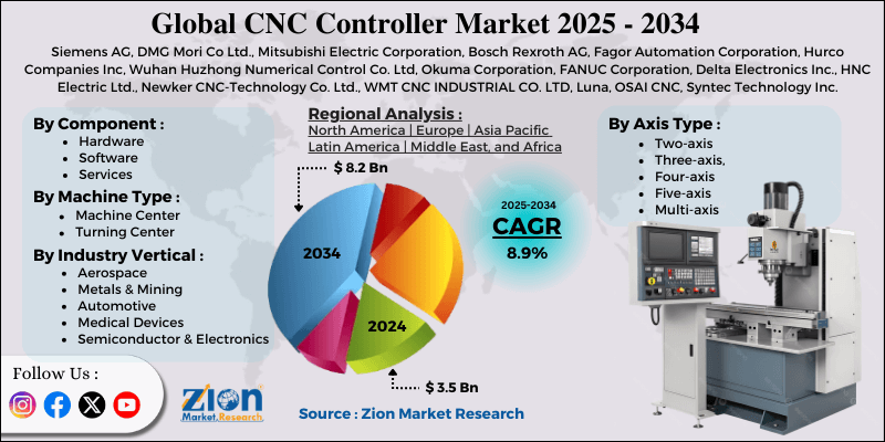 CNC Controller Market