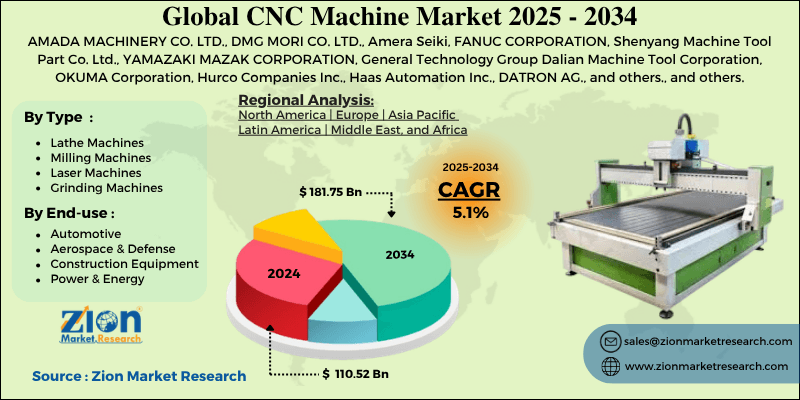 CNC Machine Market