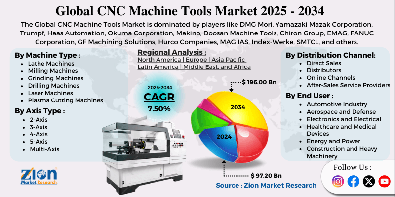 CNC Machine Tools Market