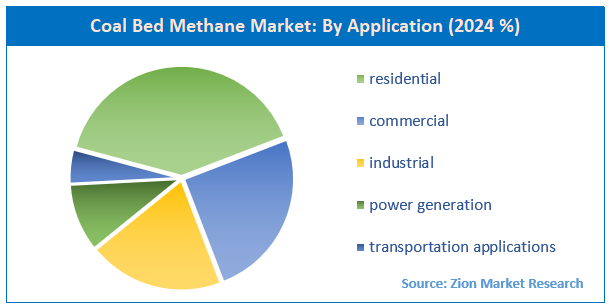 Coal Bed Methane Market By Application