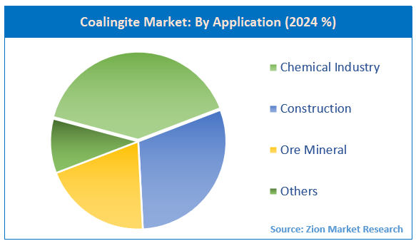 Coalingite Market