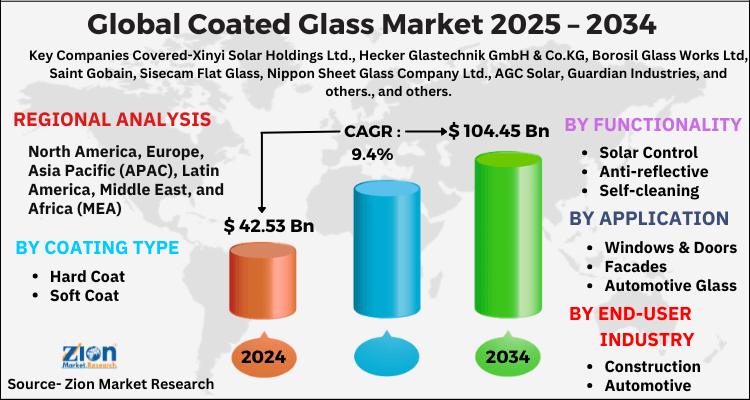 Coated Glass Market