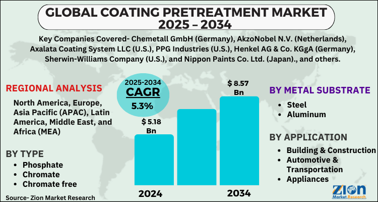 Coating Pretreatment Market