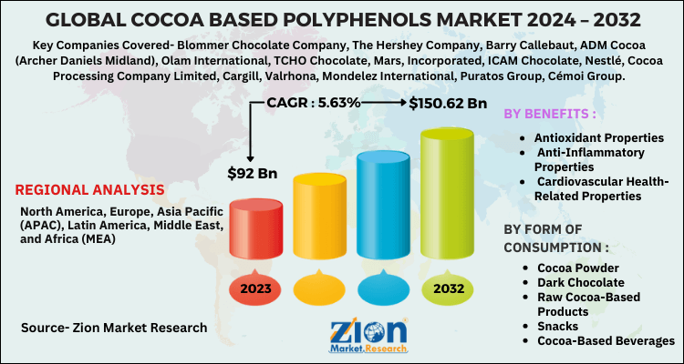 Cocoa Based Polyphenols Market