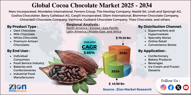 Cocoa Chocolate Market