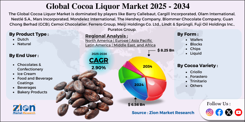 Cocoa Liquor Market