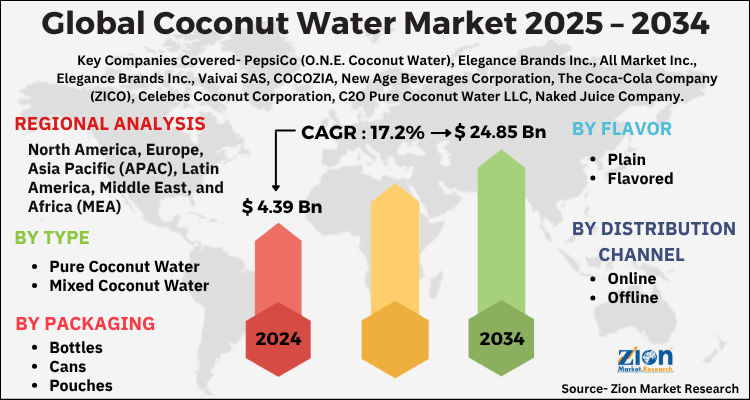 Coconut Water Market