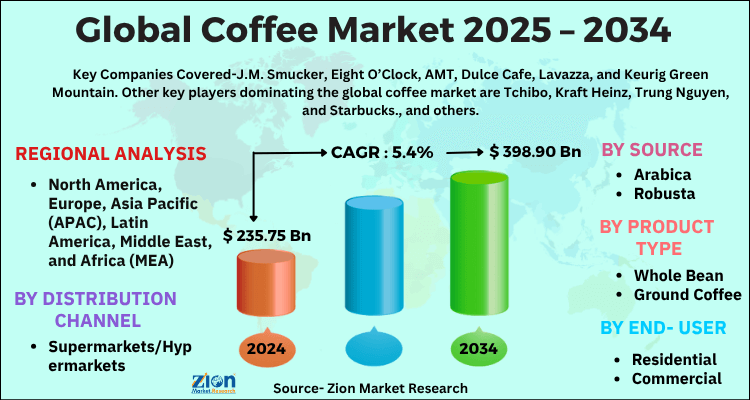 Global Coffee Market