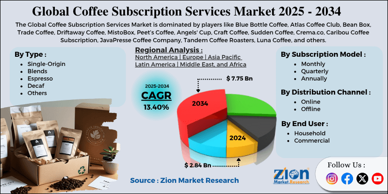 Coffee Subscription Services Market