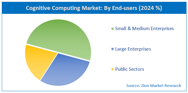 Cognitive Computing Market By end-users