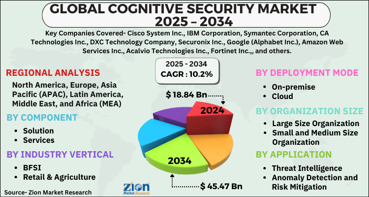 Cognitive Security Market