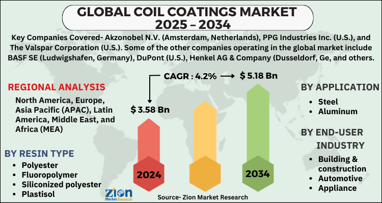 Coil Coatings Market