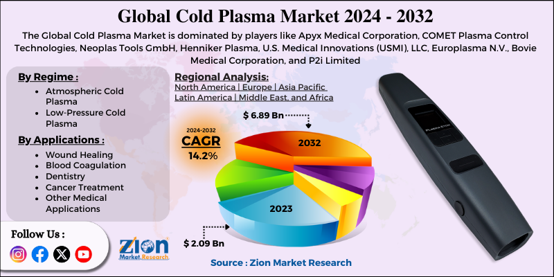 Cold Plasma Market