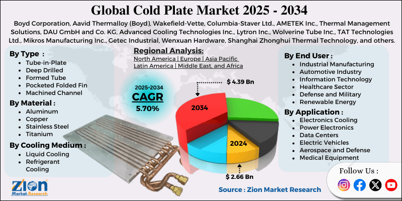 Cold Plate Market
