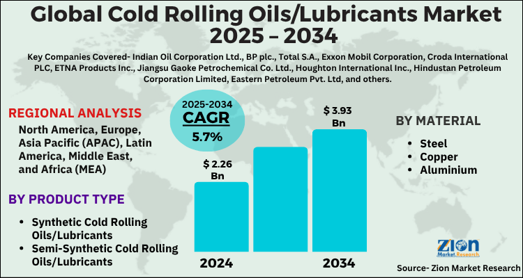 Cold Rolling Oils/Lubricants Market
