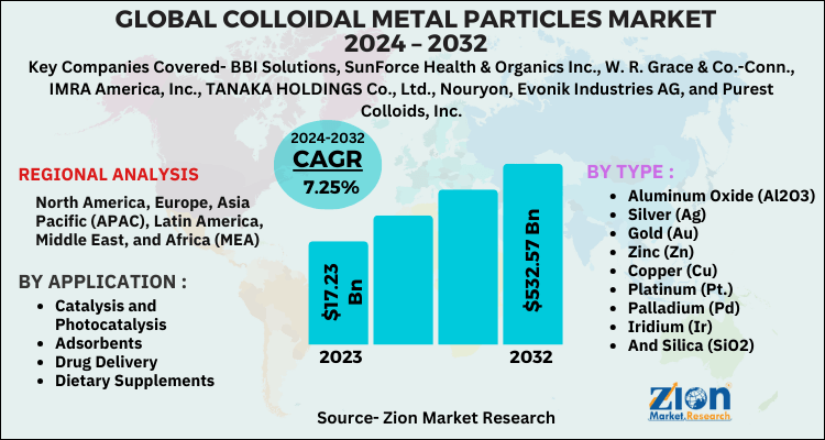 Colloidal Metal Particles Market