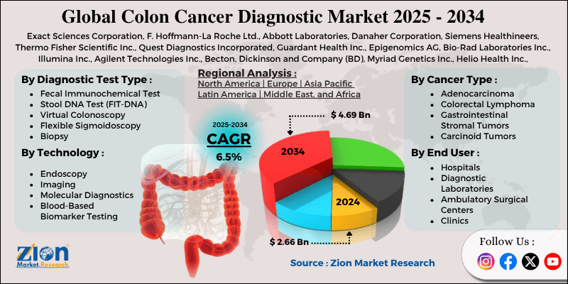 Colon Cancer Diagnostic Market