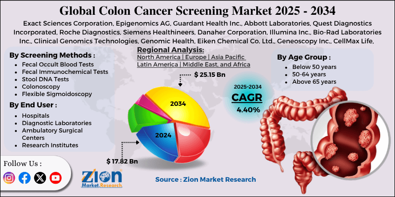 Colon Cancer Screening Market