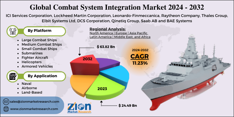 Combat System Integration Market