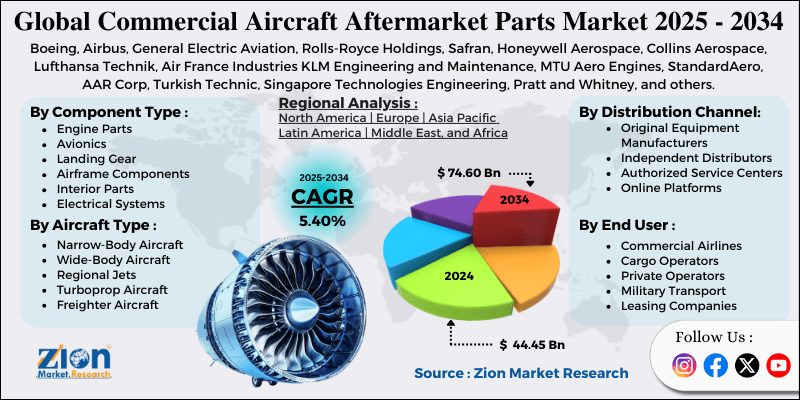 Commercial Aircraft Aftermarket Parts Market