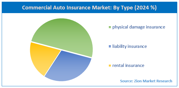 Commercial Auto Insurance Market By Type