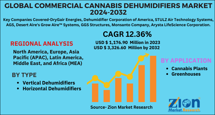 Commercial Cannabis Dehumidifiers Market
