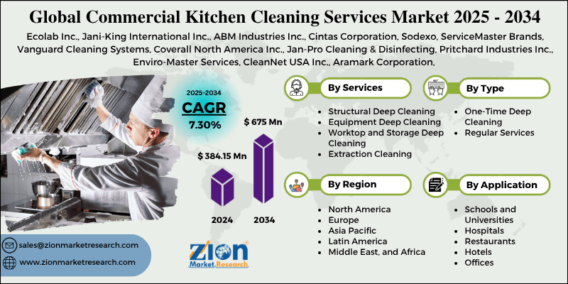 Commercial Kitchen Cleaning Services Market