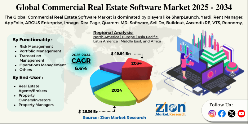 Commercial Real Estate Software Market