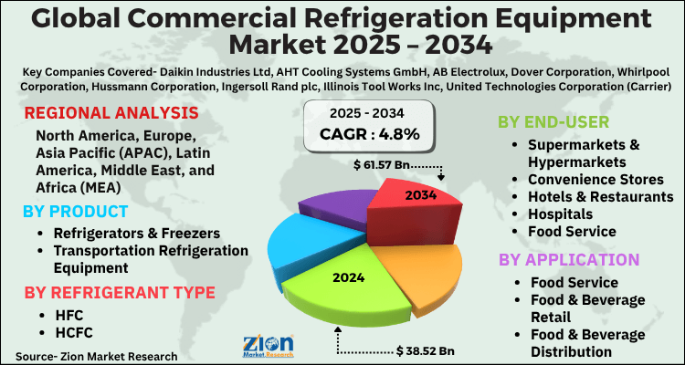 Commercial Refrigeration Equipment Market