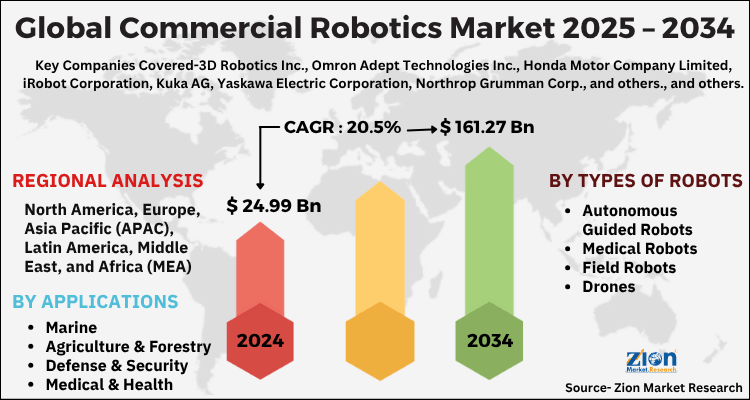 Commercial Robotics Market
