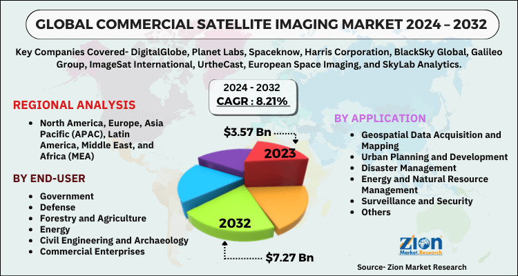 Commercial Satellite Imaging Market