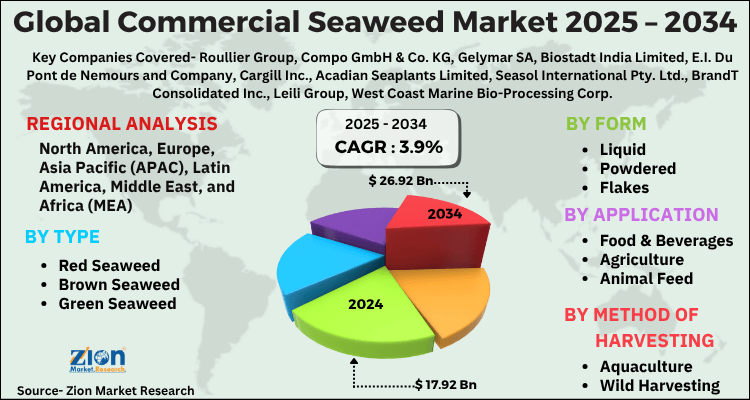 Commercial Seaweed Market
