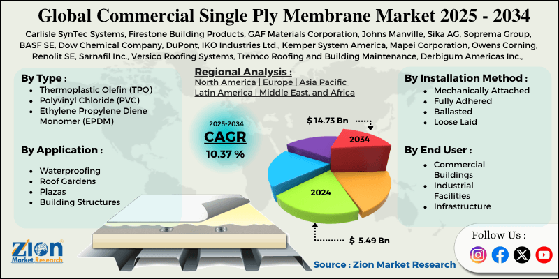 Commercial Single Ply Membrane Market