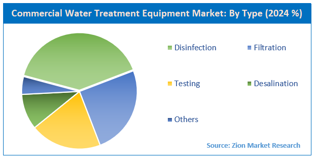Commercial Water Treatment Equipment Market By Type