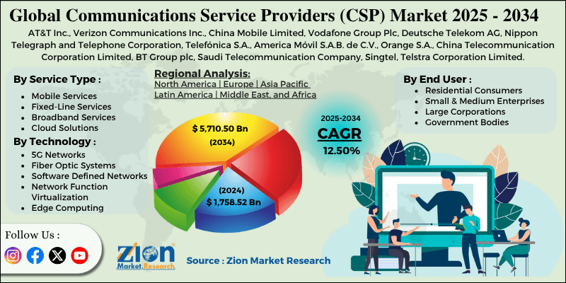 Communications Service Providers (CSP) Market