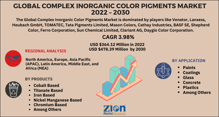 Complex Inorganic Color Pigments Market