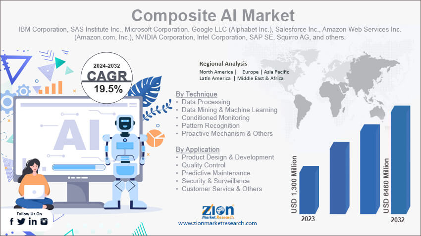 Composite AI Market