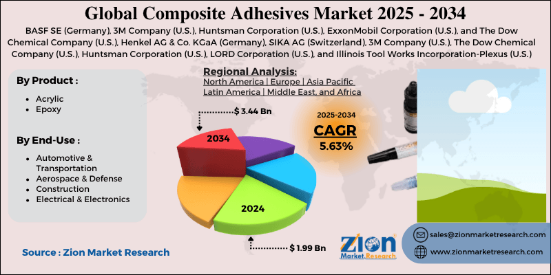 Composite Adhesives Market