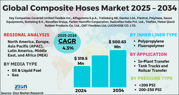 Composite Hoses Market