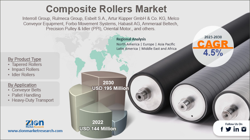 Global Composite Rollers Market Size